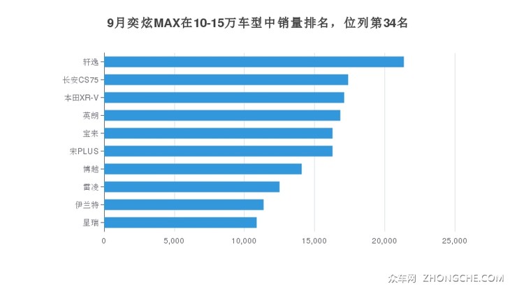 9月奕炫MAX在10-15万车型中销量排名，位列第34名
