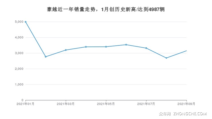 豪越近一年销量走势，1月创历史新高/达到4987辆