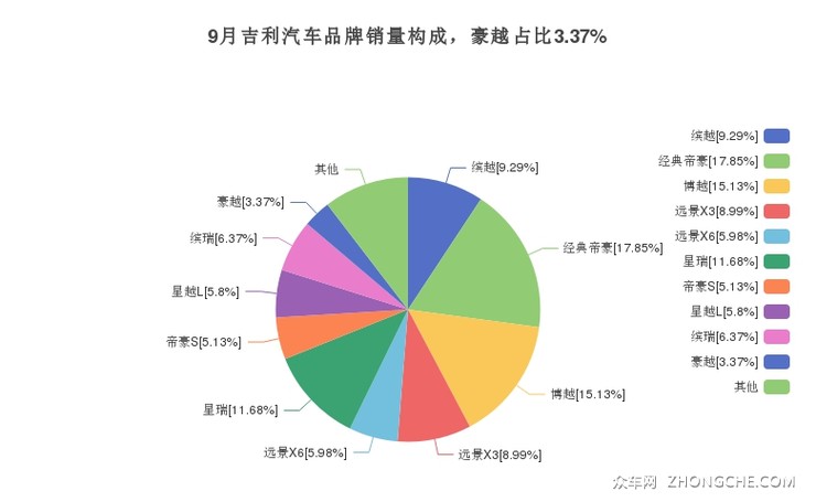 9月吉利汽车品牌销量构成，豪越占比3.37%