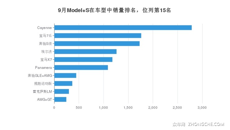 9月Model S在车型中销量排名，位列第15名