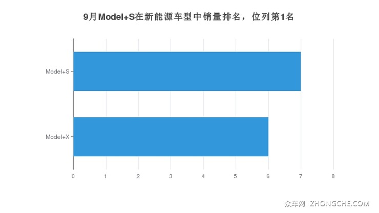 9月Model S在新能源车型中销量排名，位列第1名