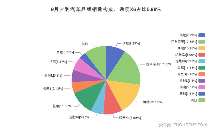 9月吉利汽车品牌销量构成，远景X6占比5.98%