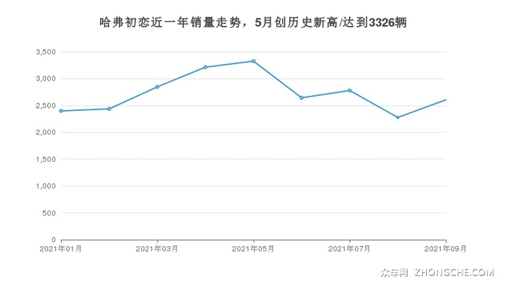 哈弗初恋近一年销量走势，5月创历史新高/达到3326辆