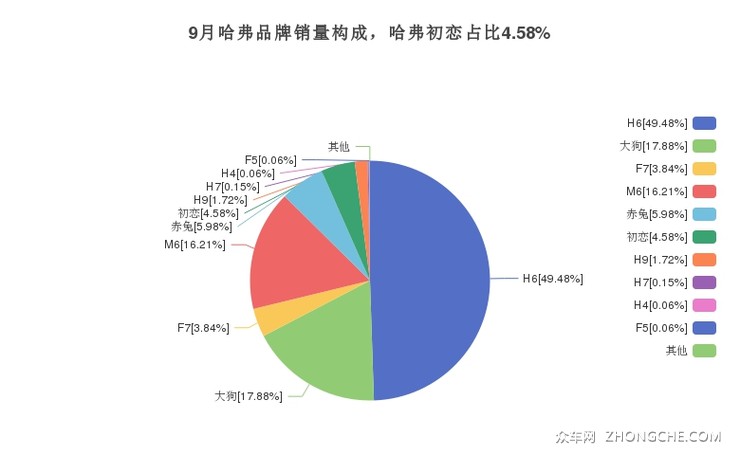 9月哈弗品牌销量构成，哈弗初恋占比4.58%