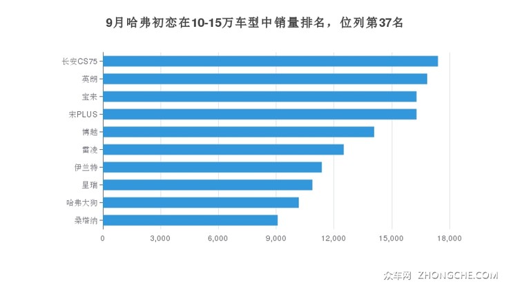 9月哈弗初恋在10-15万车型中销量排名，位列第37名