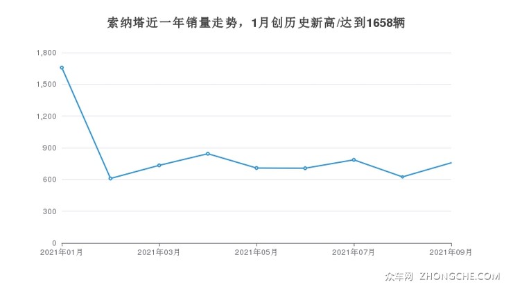 索纳塔近一年销量走势，1月创历史新高/达到1658辆