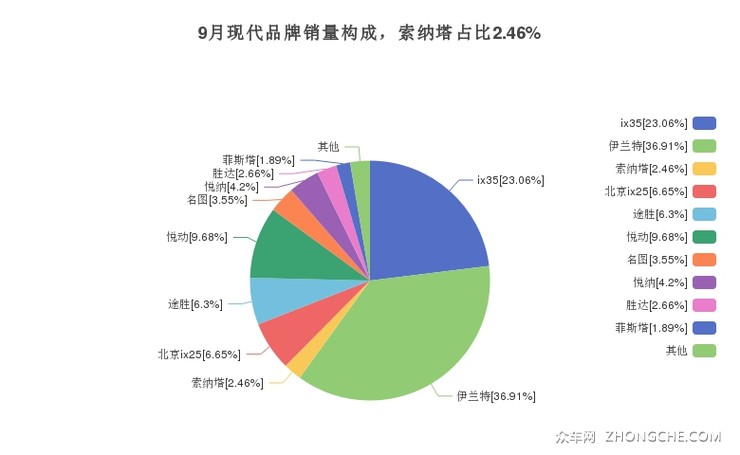 9月现代品牌销量构成，索纳塔占比2.46%