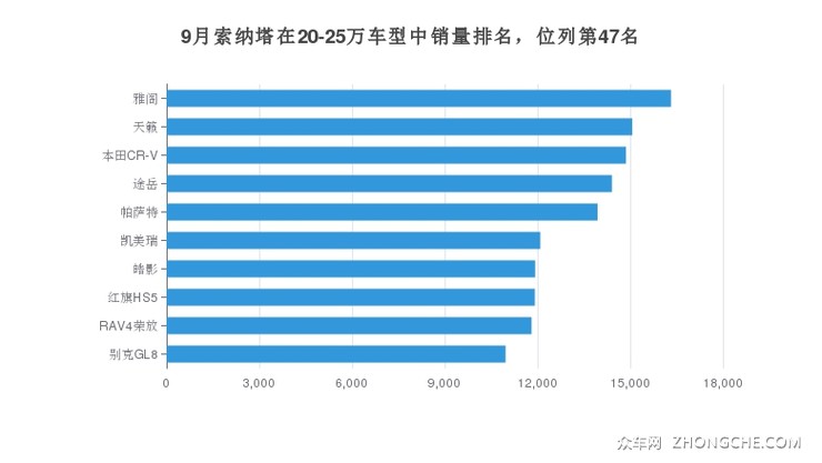 9月索纳塔在20-25万车型中销量排名，位列第47名