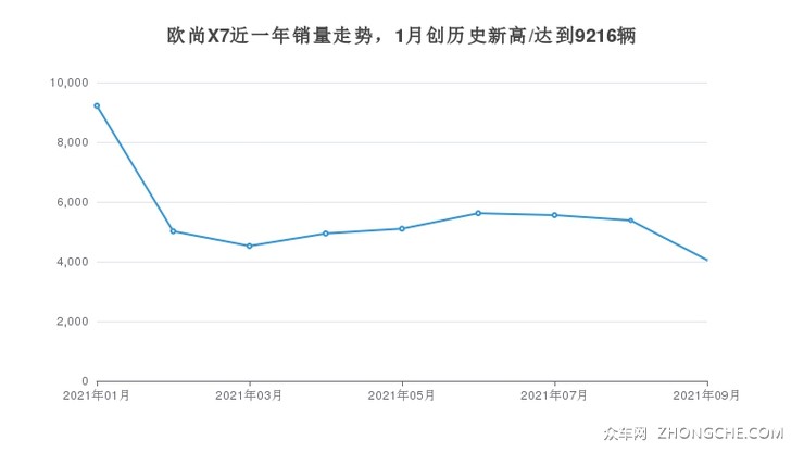 欧尚X7近一年销量走势，1月创历史新高/达到9216辆