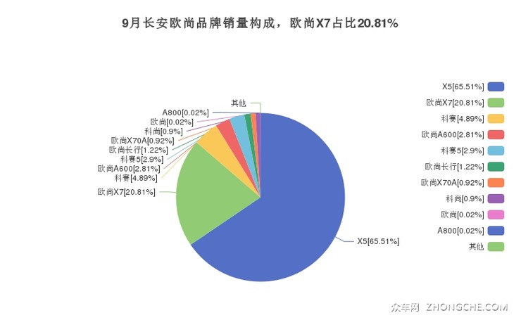 9月长安欧尚品牌销量构成，欧尚X7占比20.81%
