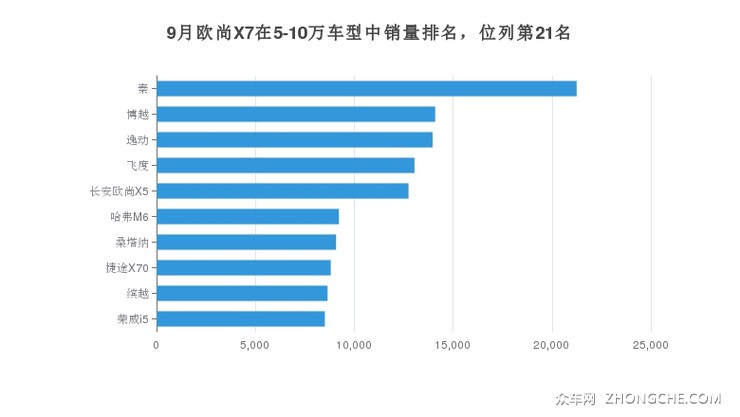 9月欧尚X7在5-10万车型中销量排名，位列第21名