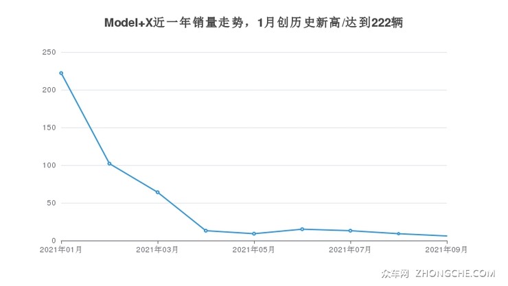 Model X近一年销量走势，1月创历史新高/达到222辆
