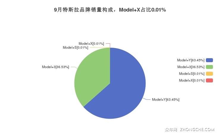 9月特斯拉品牌销量构成，Model X占比0.01%
