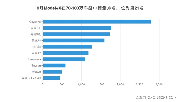 9月Model X在70-100万车型中销量排名，位列第21名