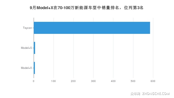 9月Model X在70-100万新能源车型中销量排名，位列第3名