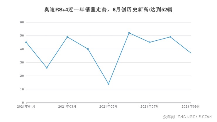 奥迪RS 4近一年销量走势，6月创历史新高/达到52辆