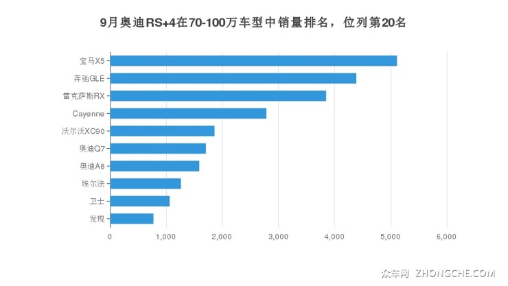 9月奥迪RS 4在70-100万车型中销量排名，位列第20名
