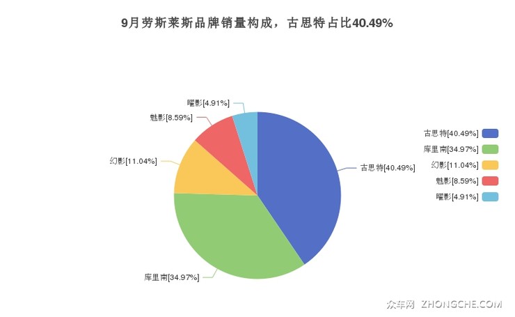 9月劳斯莱斯品牌销量构成，古思特占比40.49%