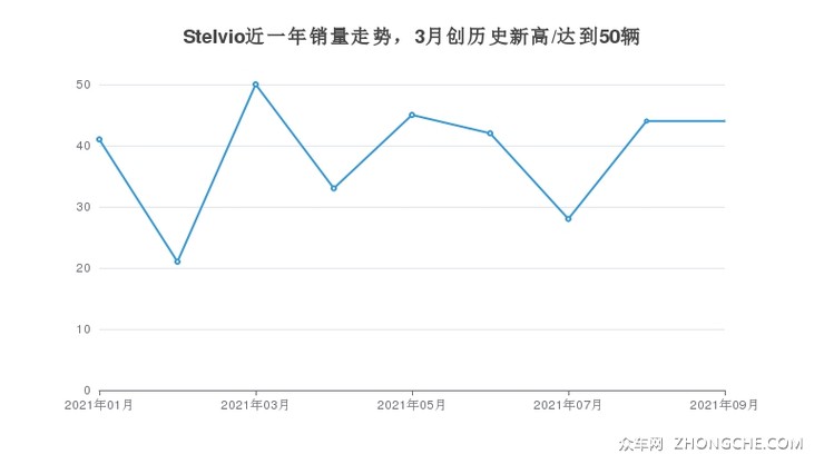 Stelvio近一年销量走势，3月创历史新高/达到50辆