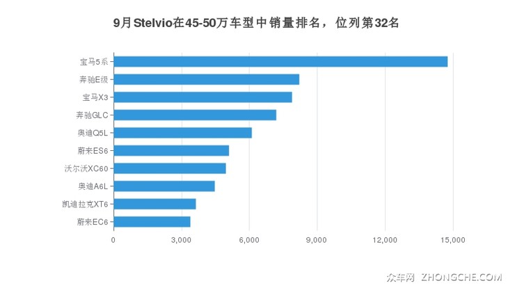 9月Stelvio在45-50万车型中销量排名，位列第32名