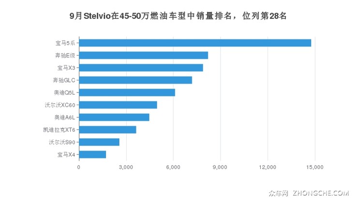 9月Stelvio在45-50万燃油车型中销量排名，位列第28名