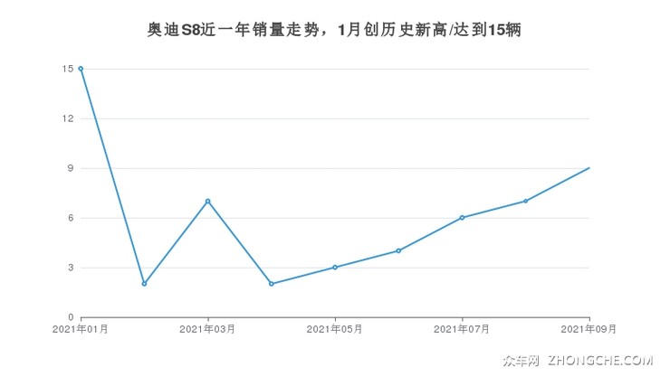 奥迪S8近一年销量走势，1月创历史新高/达到15辆