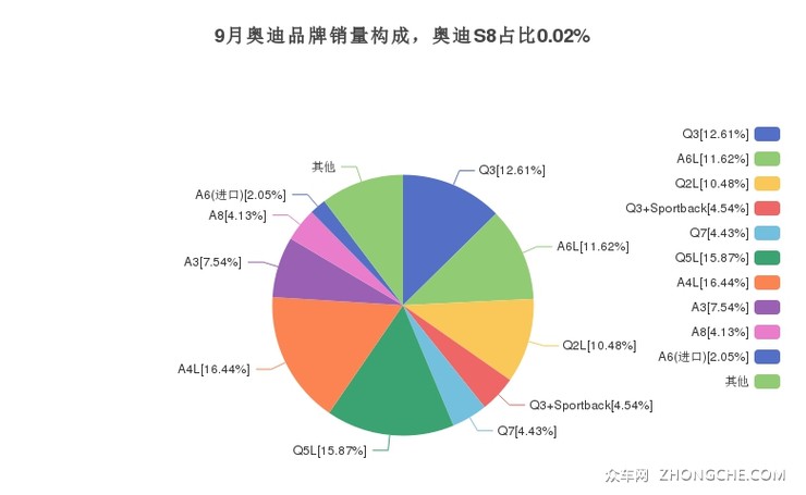 9月奥迪品牌销量构成，奥迪S8占比0.02%