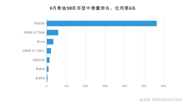 9月奥迪S8在车型中销量排名，位列第6名