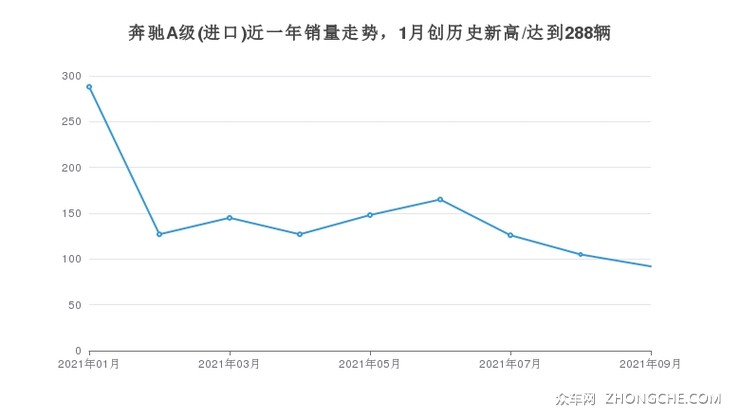 奔驰A级(进口)近一年销量走势，1月创历史新高/达到288辆