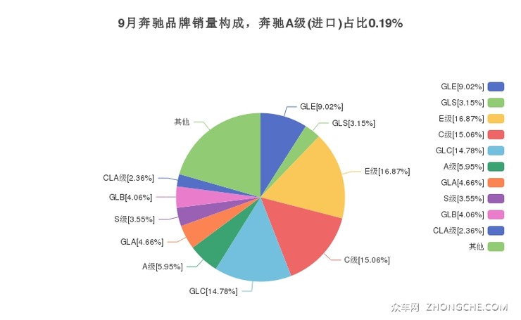 9月奔驰品牌销量构成，奔驰A级(进口)占比0.19%