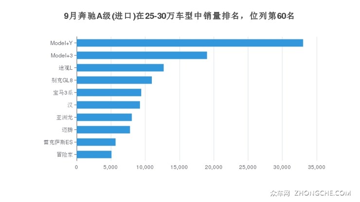 9月奔驰A级(进口)在25-30万车型中销量排名，位列第60名