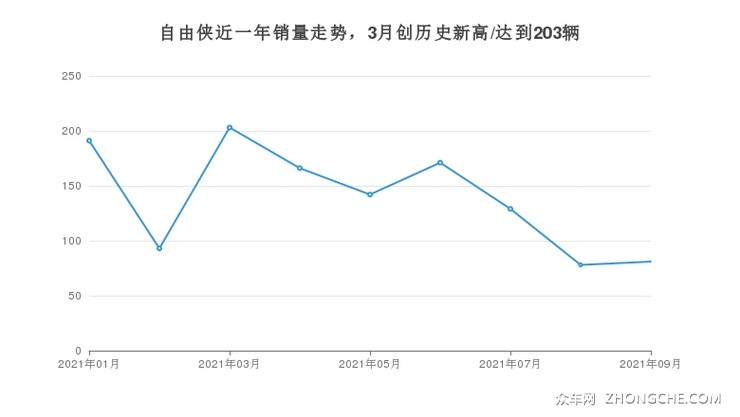 自由侠近一年销量走势，3月创历史新高/达到203辆