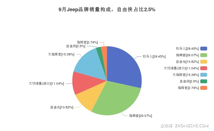 9月Jeep品牌销量构成，自由侠占比2.5%