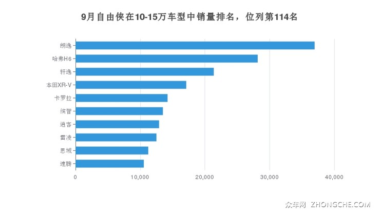 9月自由侠在10-15万车型中销量排名，位列第114名