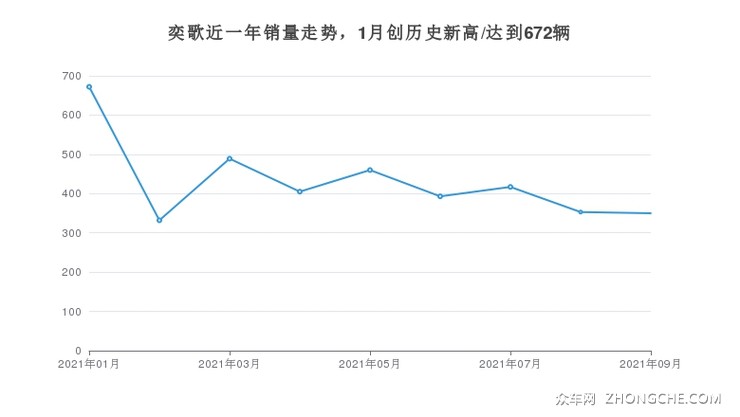 奕歌近一年销量走势，1月创历史新高/达到672辆