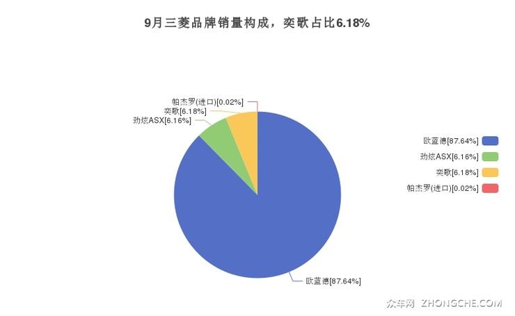 9月三菱品牌销量构成，奕歌占比6.18%
