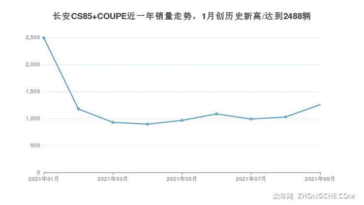 长安CS85 COUPE近一年销量走势，1月创历史新高/达到2488辆