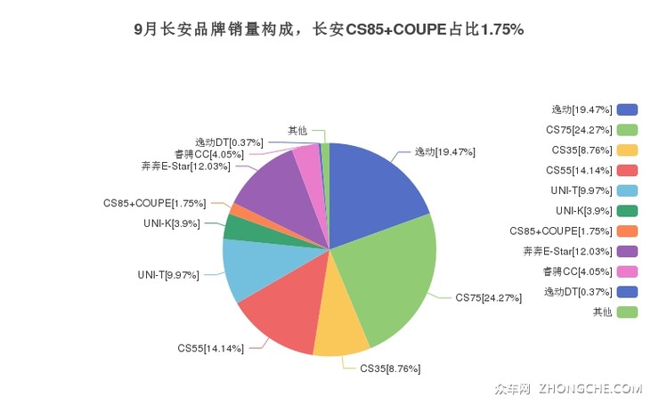 9月长安品牌销量构成，长安CS85 COUPE占比1.75%