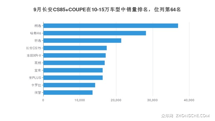 9月长安CS85 COUPE在10-15万车型中销量排名，位列第64名