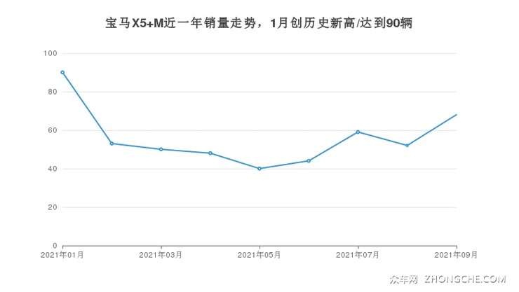 宝马X5 M近一年销量走势，1月创历史新高/达到90辆