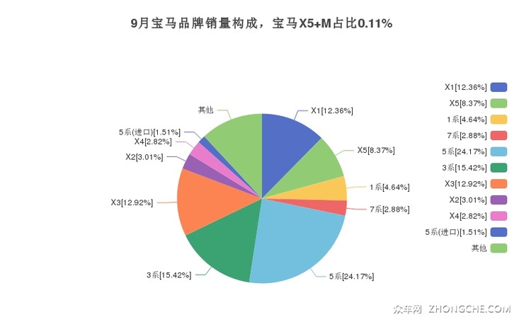 9月宝马品牌销量构成，宝马X5 M占比0.11%