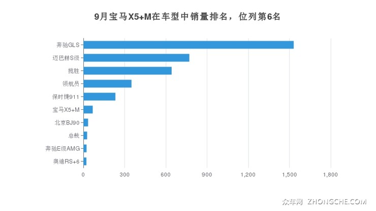 9月宝马X5 M在车型中销量排名，位列第6名
