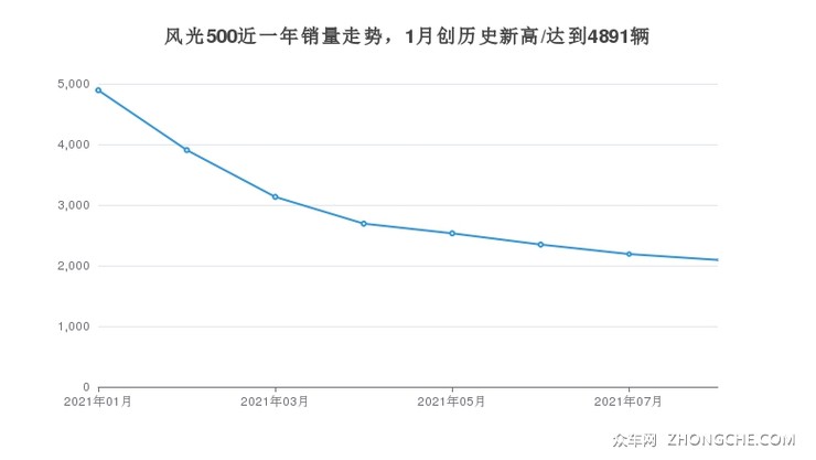 风光500近一年销量走势，1月创历史新高/达到4891辆