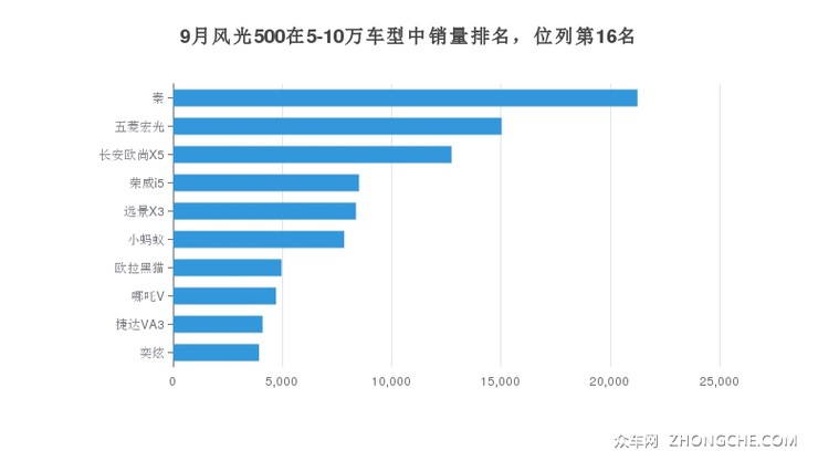 9月风光500在5-10万车型中销量排名，位列第16名