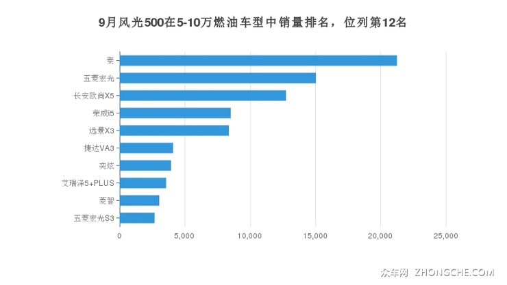 9月风光500在5-10万燃油车型中销量排名，位列第12名
