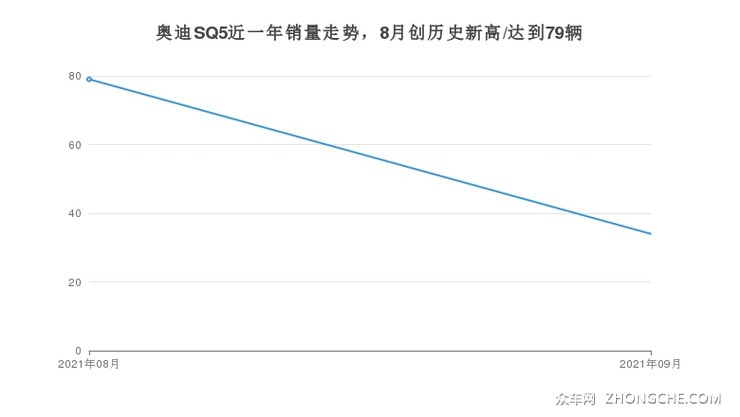 奥迪SQ5近一年销量走势，8月创历史新高/达到79辆
