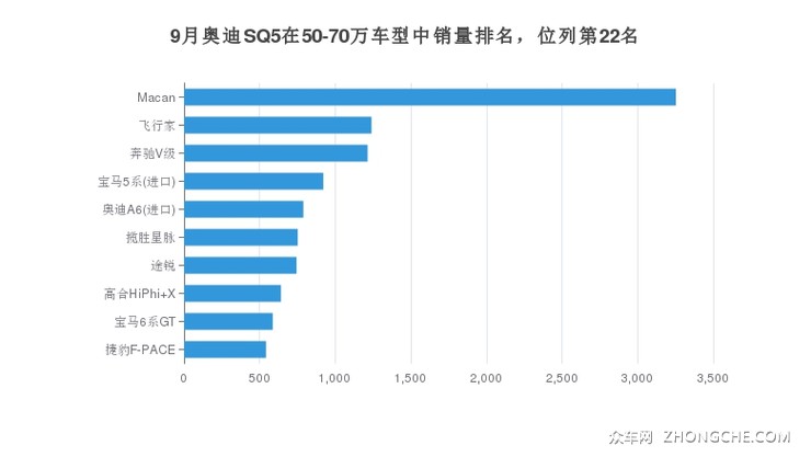 9月奥迪SQ5在50-70万车型中销量排名，位列第22名