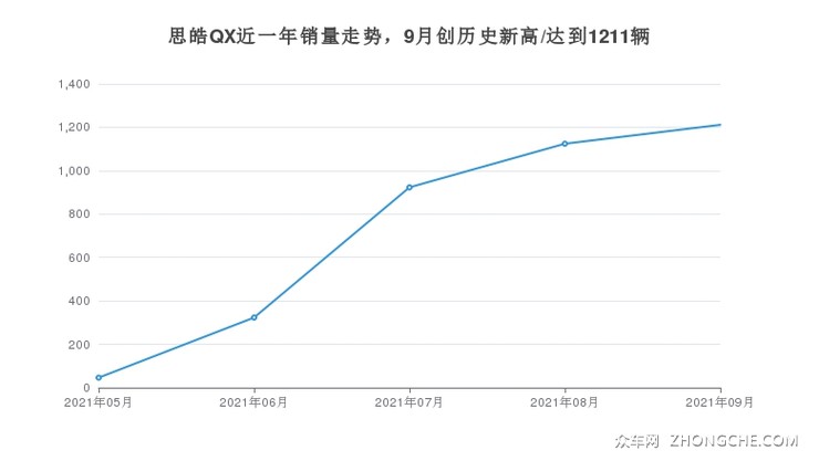 思皓QX近一年销量走势，9月创历史新高/达到1211辆