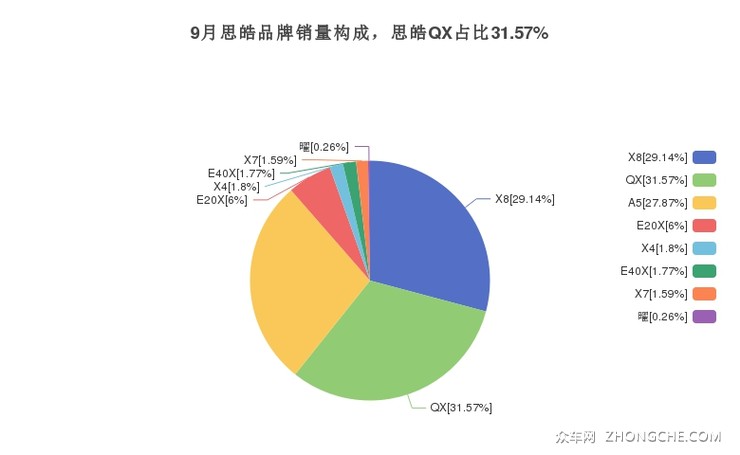 9月思皓品牌销量构成，思皓QX占比31.57%