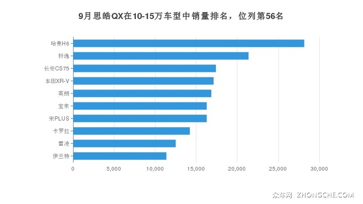 9月思皓QX在10-15万车型中销量排名，位列第56名